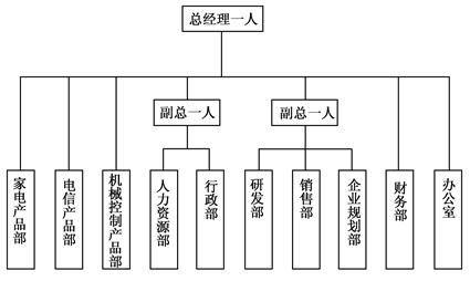 某公司的組織結(jié)構(gòu)如圖1所示。總經(jīng)理直接負責(zé)財務(wù)部和辦公室的工作,并直接管理家電、電信及機械控制產(chǎn)品等3個部門的生產(chǎn)部門。下設(shè)副總經(jīng)理兩名,一名負責(zé)企業(yè)的行政部、人力資源部的工作;另一名負責(zé)研發(fā)部、.