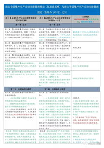 收藏 進口食品境外生產企業注冊管理規定 征求意見稿 與進口食品境外生產企業注冊管理規定 總局令145號 比對